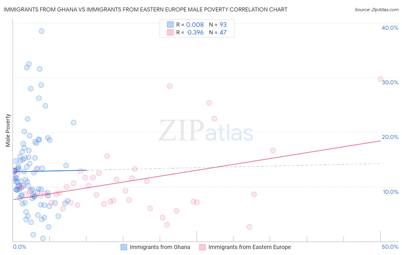 Immigrants from Ghana vs Immigrants from Eastern Europe Male Poverty