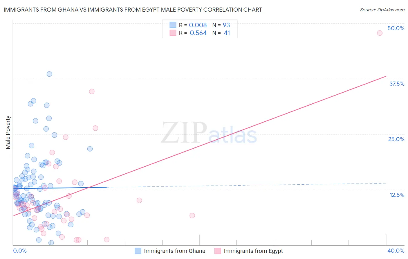 Immigrants from Ghana vs Immigrants from Egypt Male Poverty