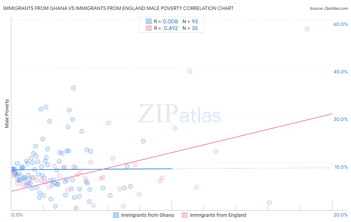 Immigrants from Ghana vs Immigrants from England Male Poverty