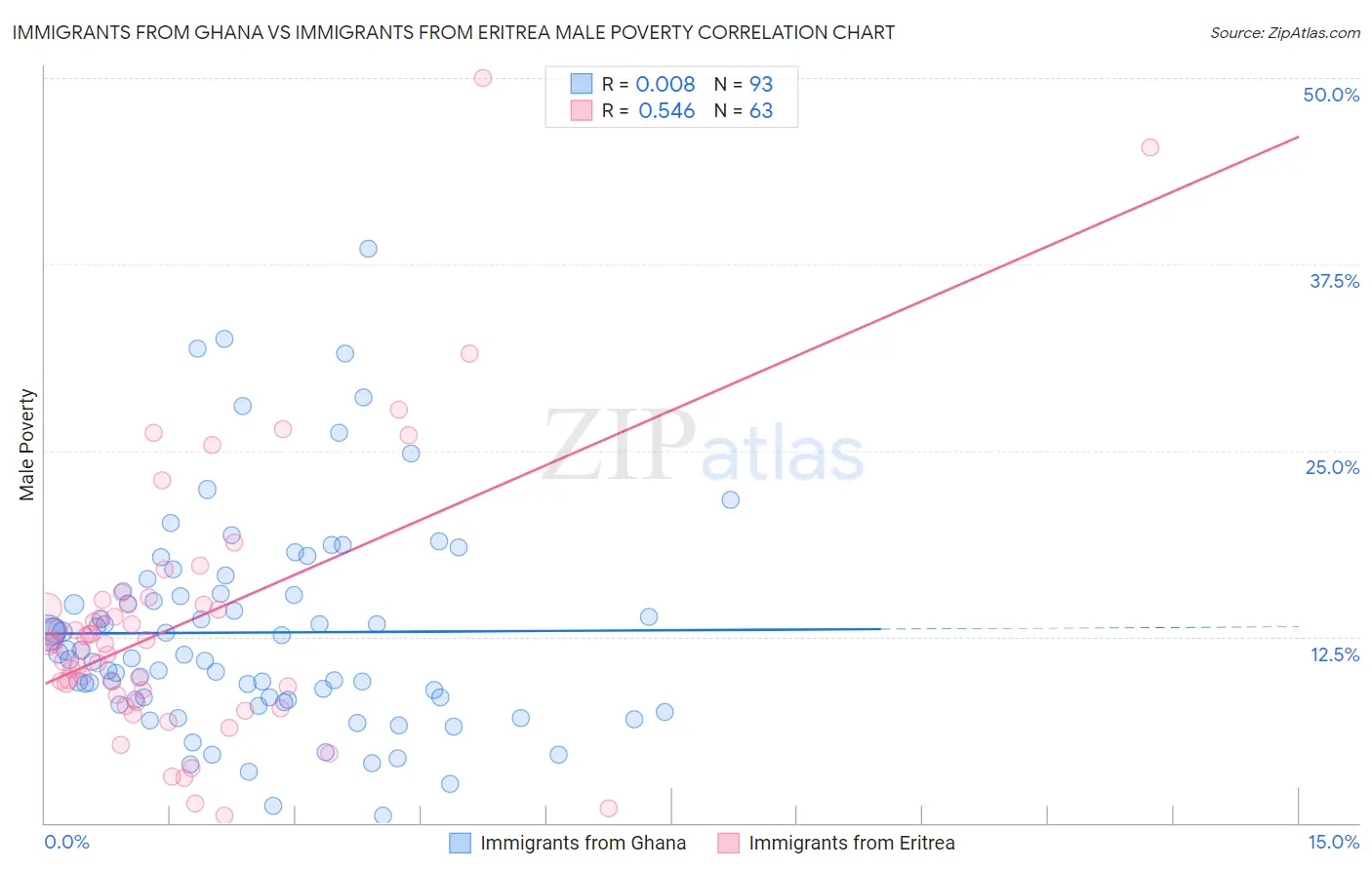 Immigrants from Ghana vs Immigrants from Eritrea Male Poverty