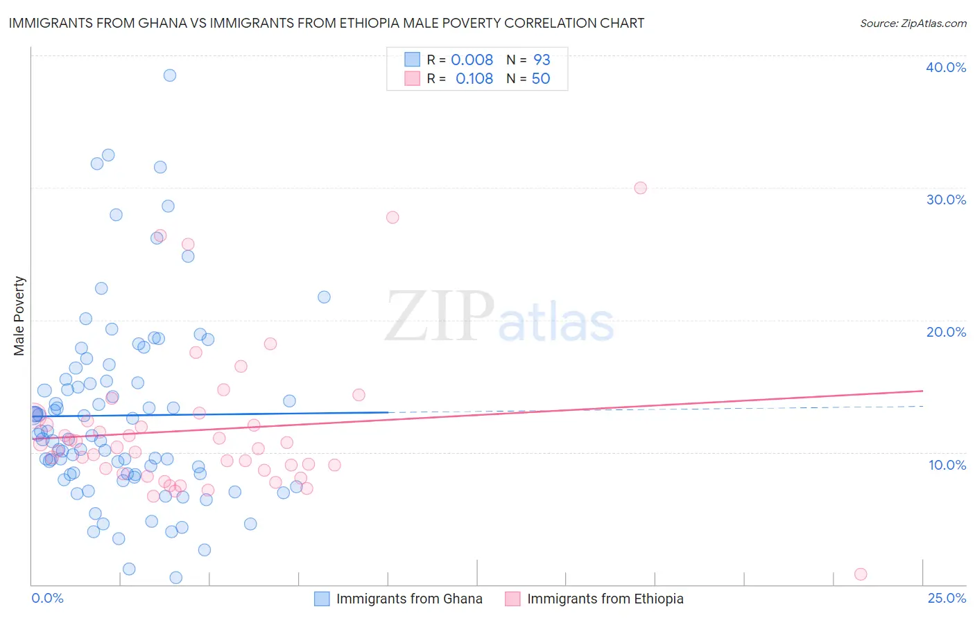 Immigrants from Ghana vs Immigrants from Ethiopia Male Poverty