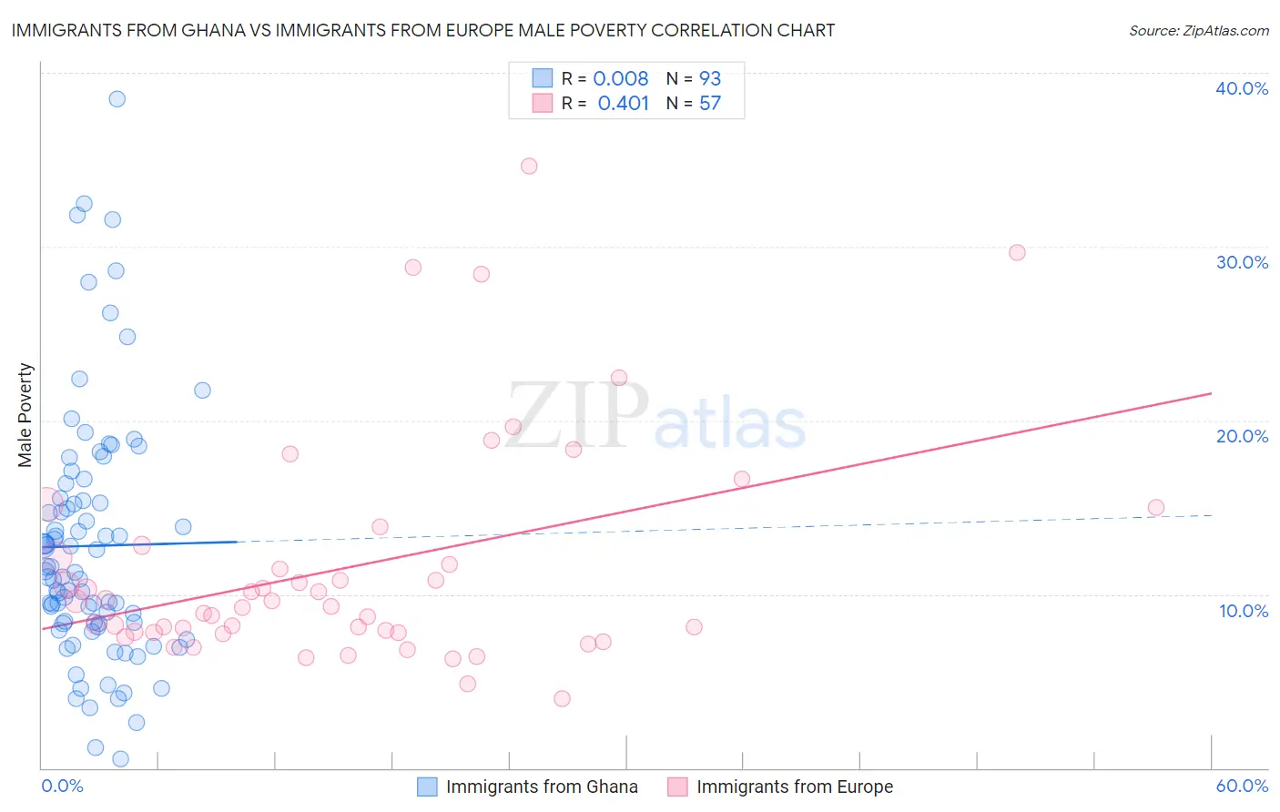 Immigrants from Ghana vs Immigrants from Europe Male Poverty