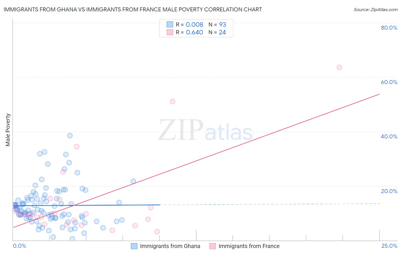 Immigrants from Ghana vs Immigrants from France Male Poverty