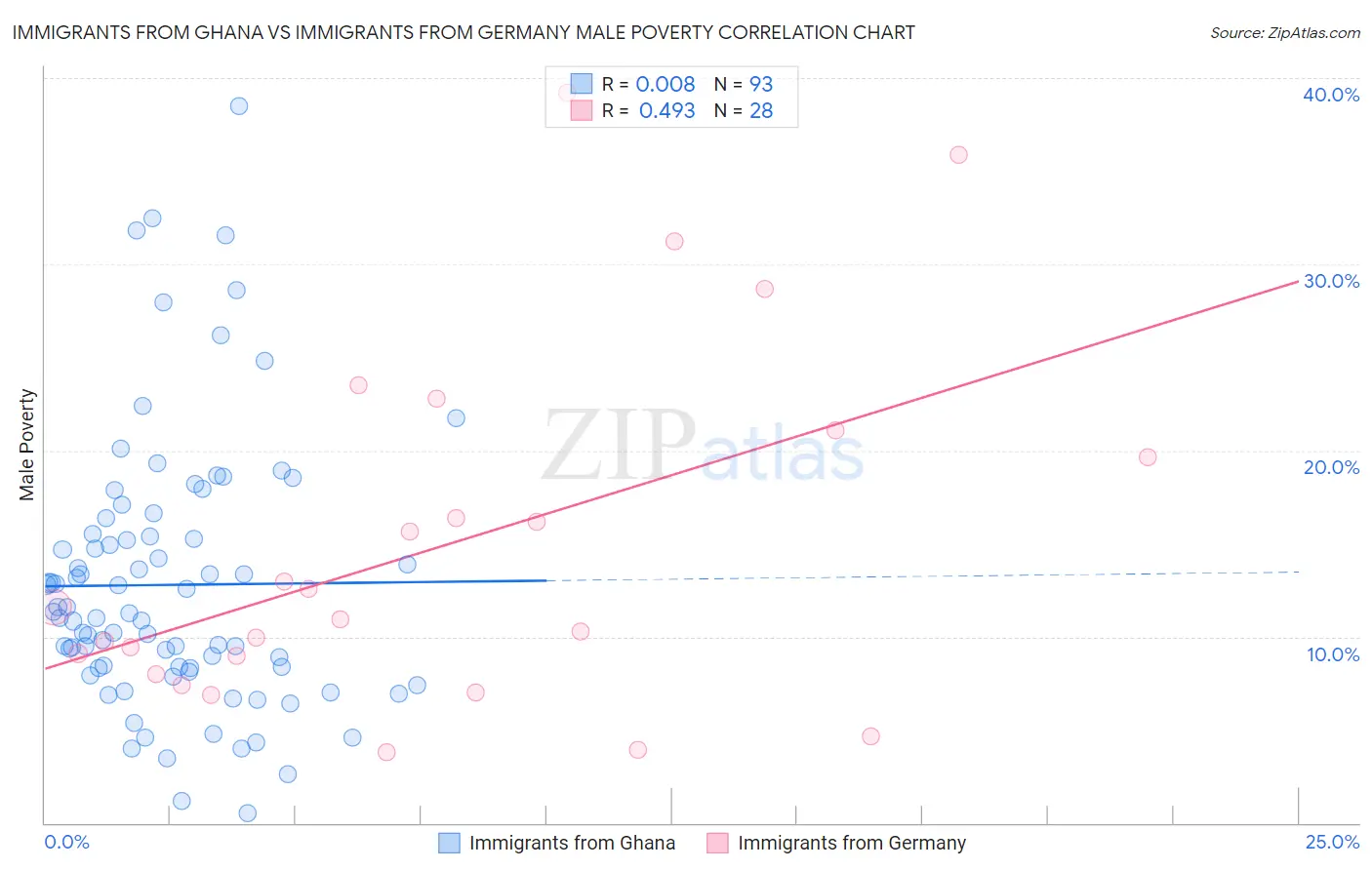 Immigrants from Ghana vs Immigrants from Germany Male Poverty