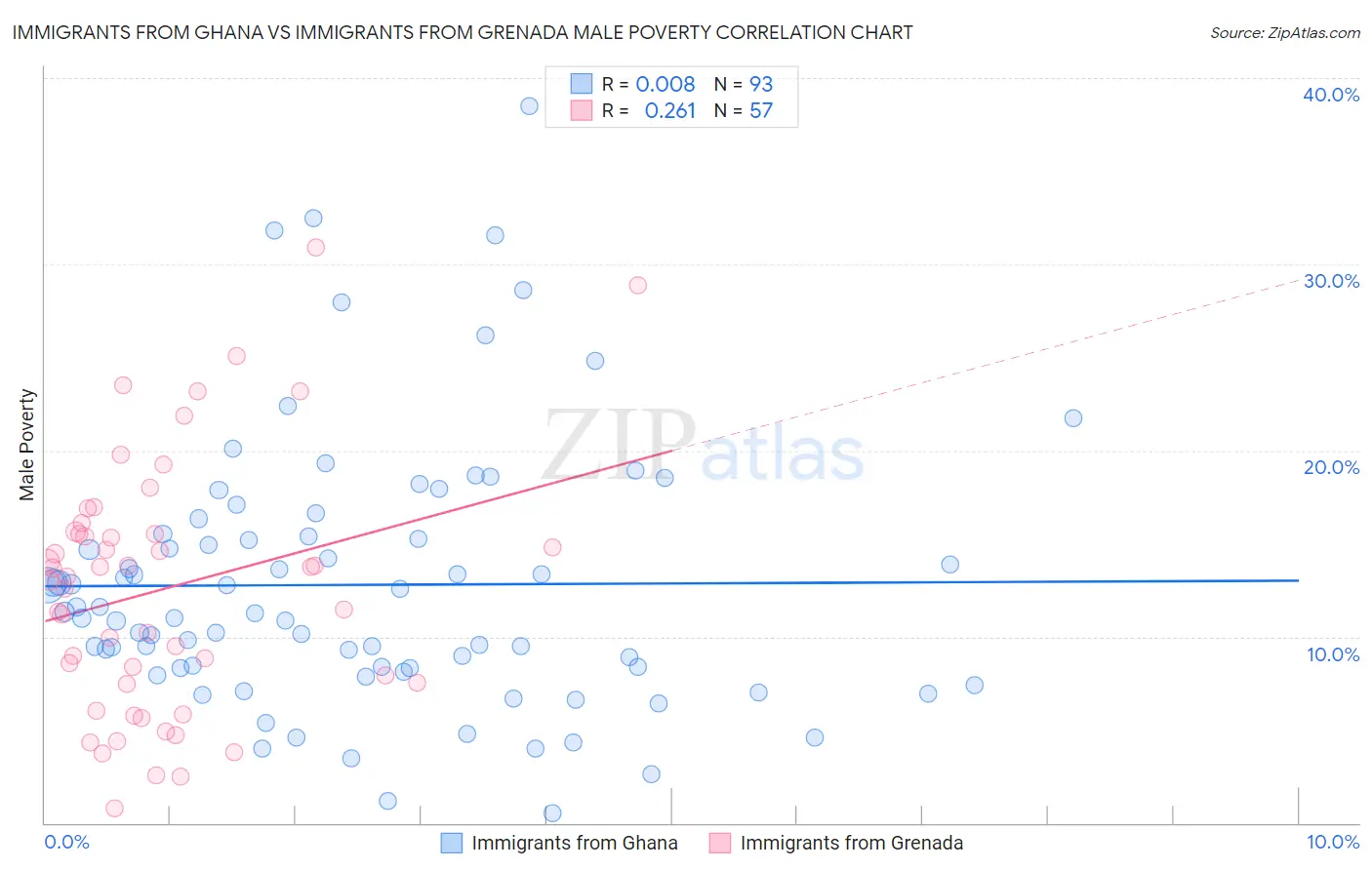 Immigrants from Ghana vs Immigrants from Grenada Male Poverty