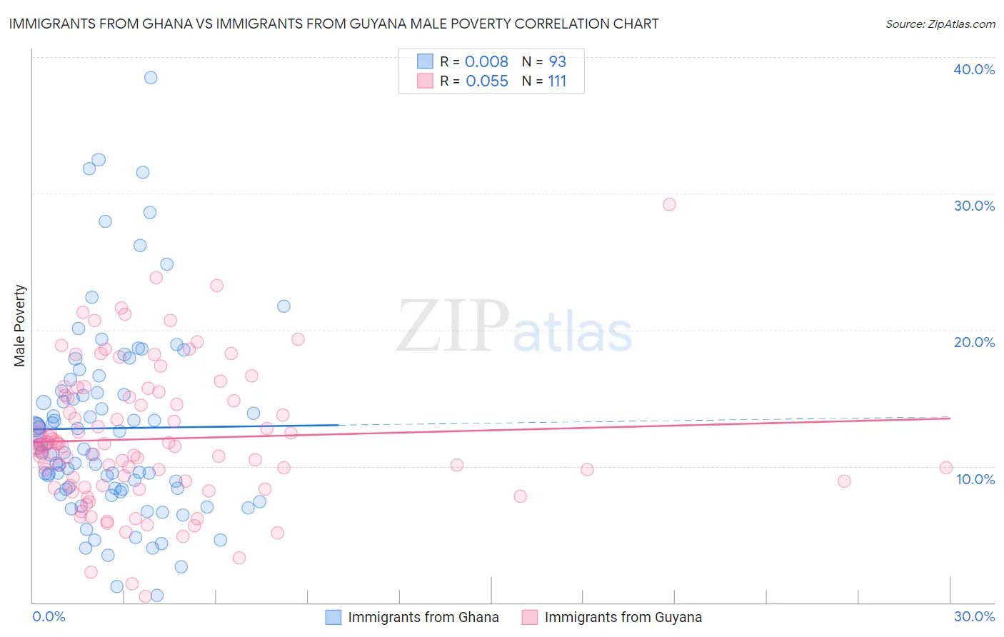 Immigrants from Ghana vs Immigrants from Guyana Male Poverty