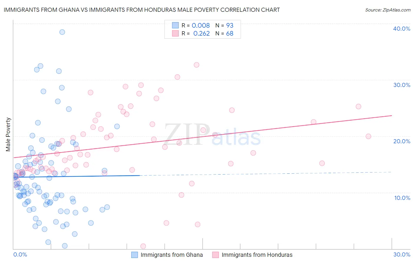 Immigrants from Ghana vs Immigrants from Honduras Male Poverty