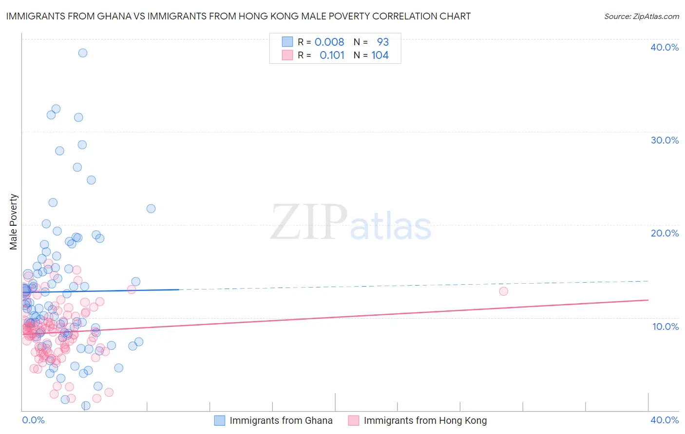 Immigrants from Ghana vs Immigrants from Hong Kong Male Poverty