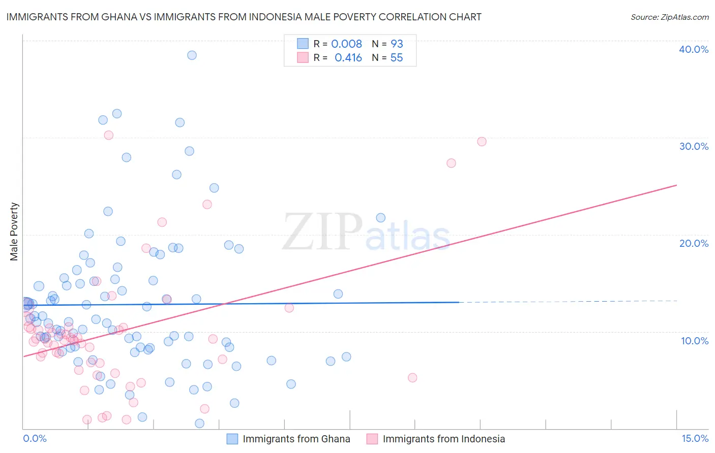 Immigrants from Ghana vs Immigrants from Indonesia Male Poverty