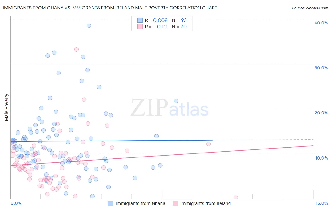 Immigrants from Ghana vs Immigrants from Ireland Male Poverty