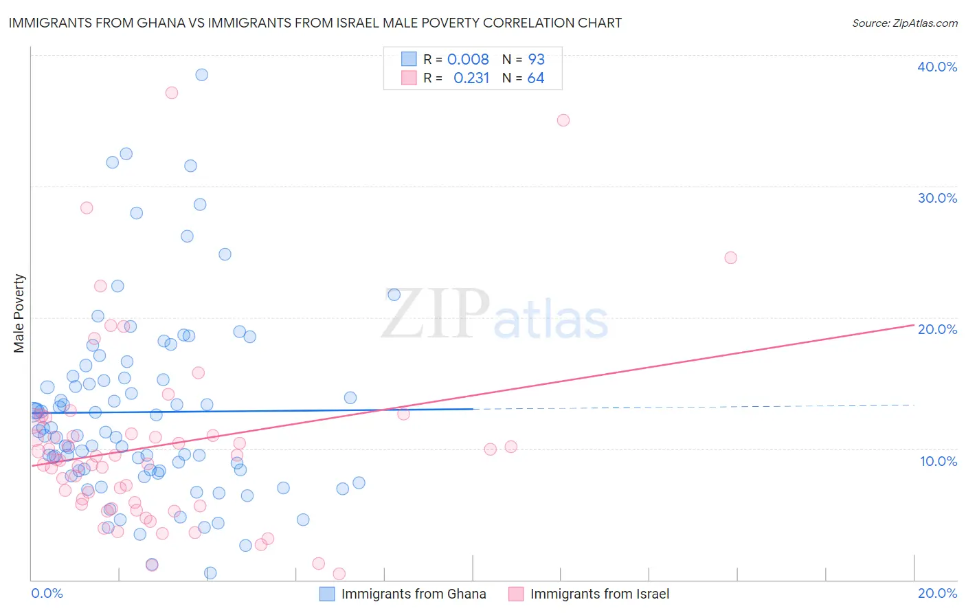 Immigrants from Ghana vs Immigrants from Israel Male Poverty