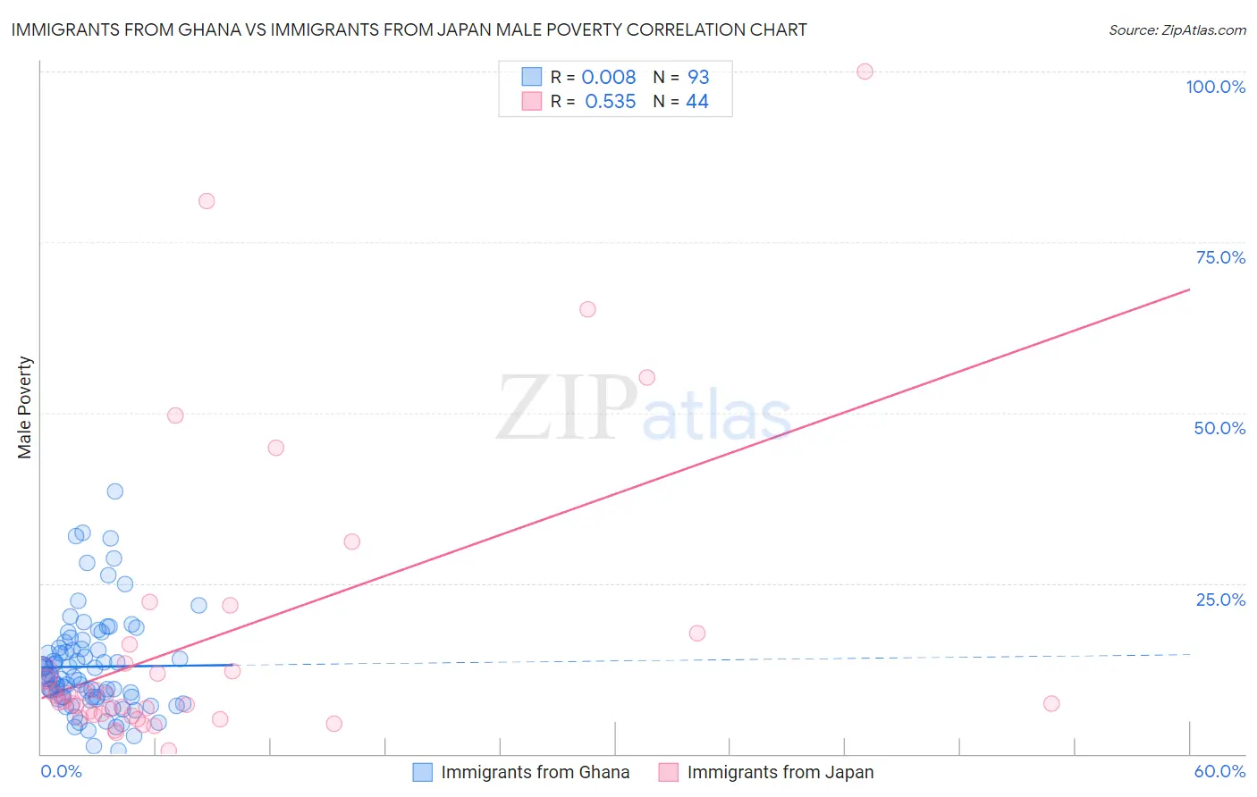 Immigrants from Ghana vs Immigrants from Japan Male Poverty
