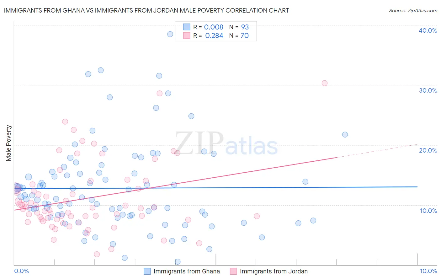 Immigrants from Ghana vs Immigrants from Jordan Male Poverty