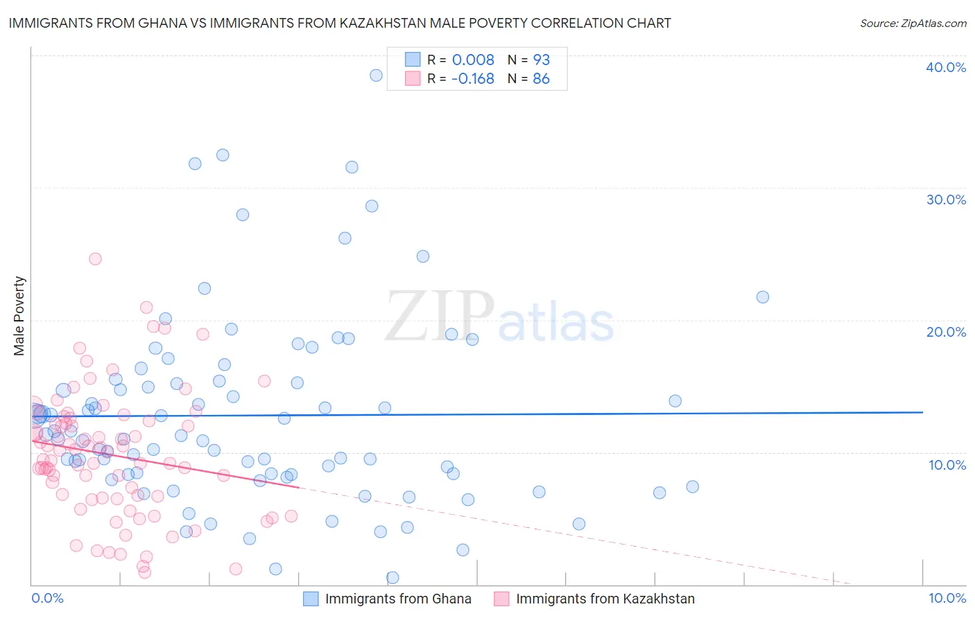 Immigrants from Ghana vs Immigrants from Kazakhstan Male Poverty