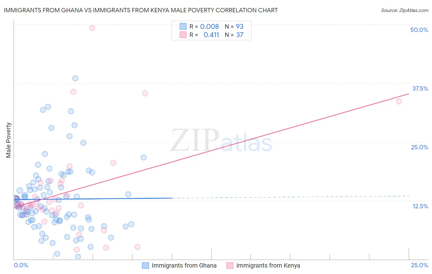 Immigrants from Ghana vs Immigrants from Kenya Male Poverty