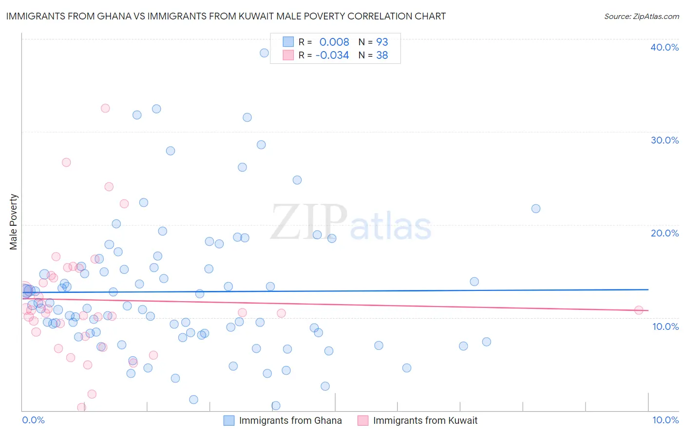 Immigrants from Ghana vs Immigrants from Kuwait Male Poverty