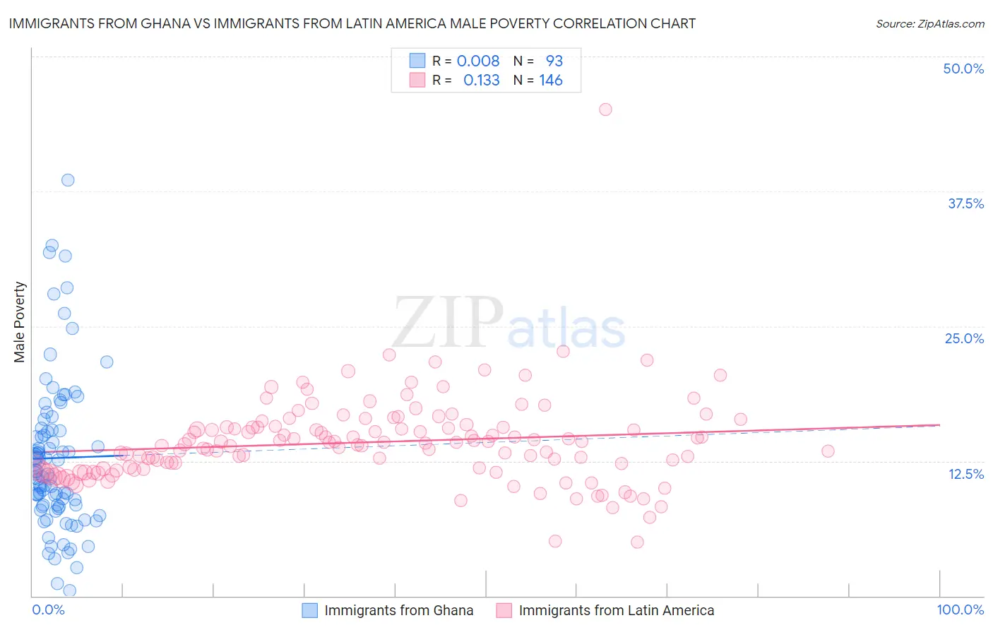 Immigrants from Ghana vs Immigrants from Latin America Male Poverty