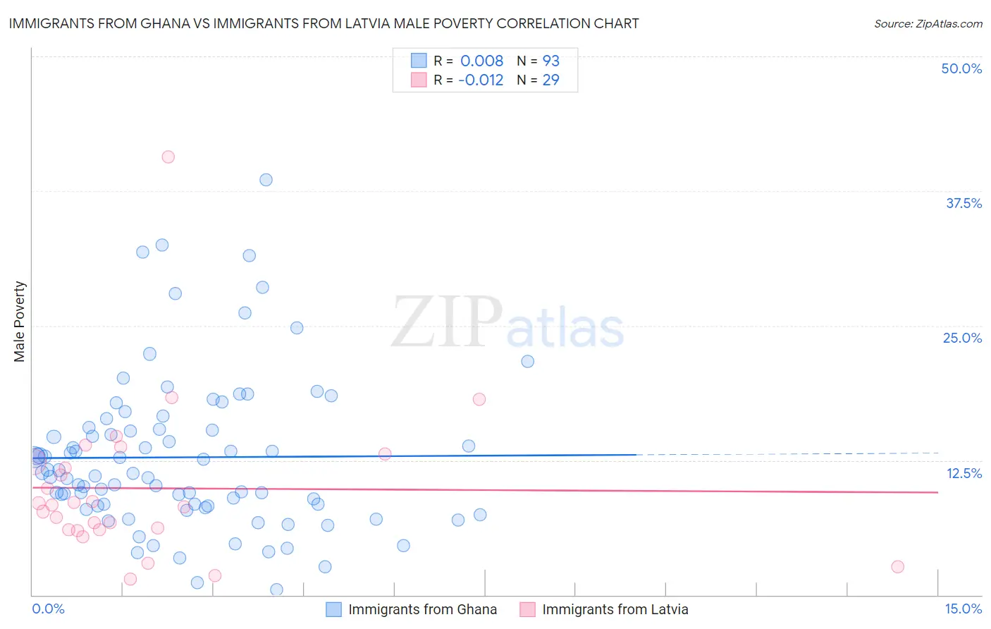 Immigrants from Ghana vs Immigrants from Latvia Male Poverty
