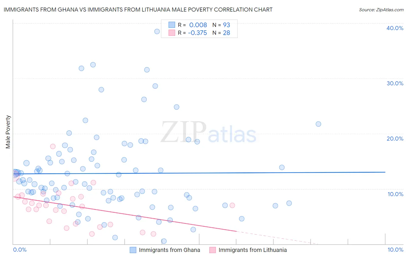 Immigrants from Ghana vs Immigrants from Lithuania Male Poverty