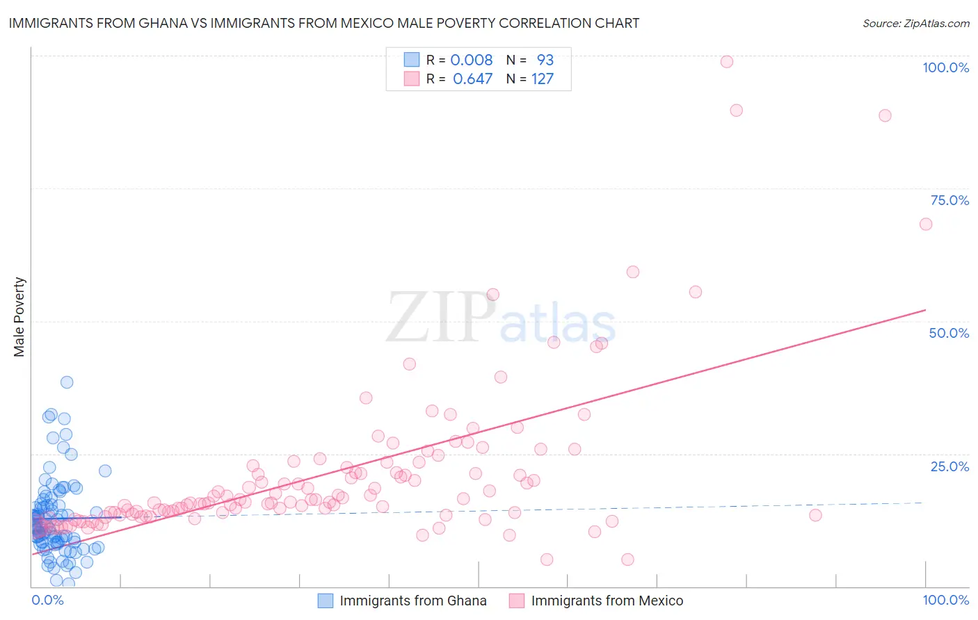 Immigrants from Ghana vs Immigrants from Mexico Male Poverty