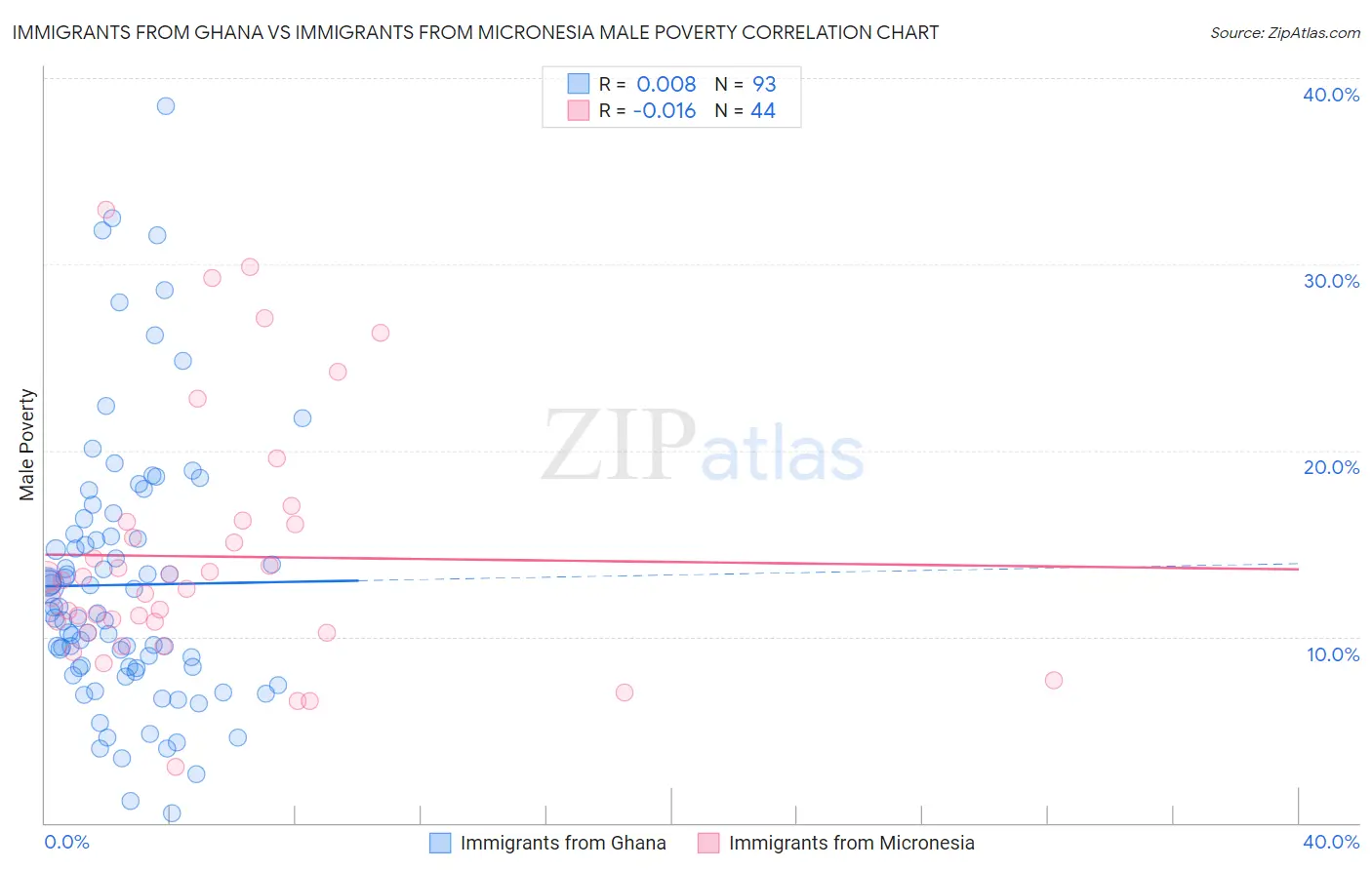 Immigrants from Ghana vs Immigrants from Micronesia Male Poverty