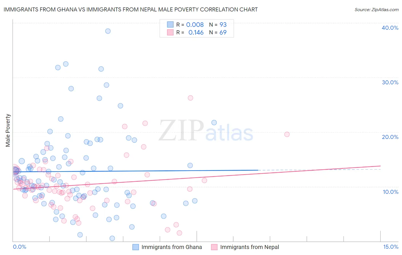 Immigrants from Ghana vs Immigrants from Nepal Male Poverty