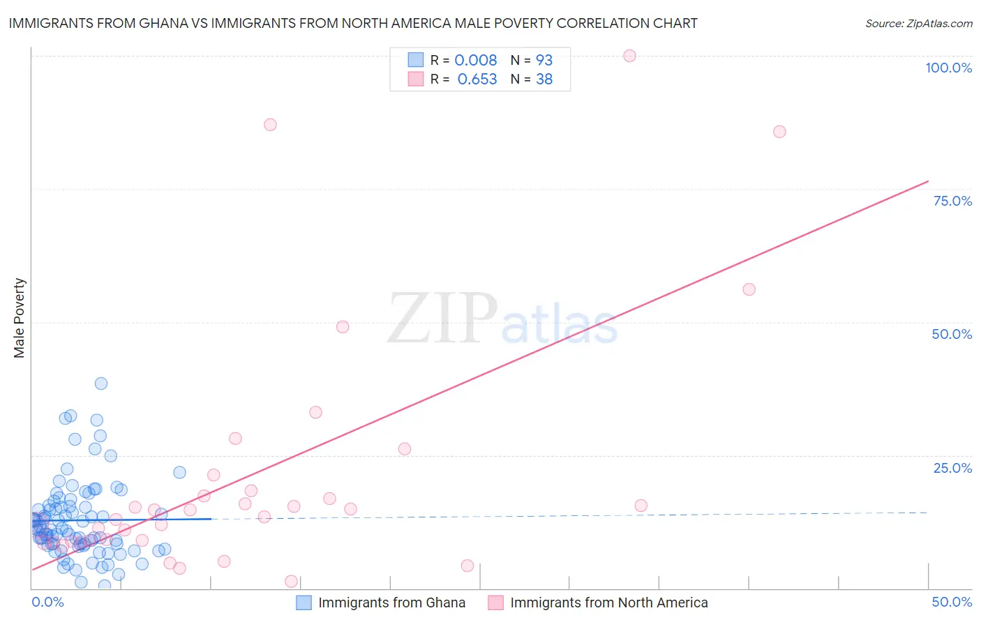 Immigrants from Ghana vs Immigrants from North America Male Poverty