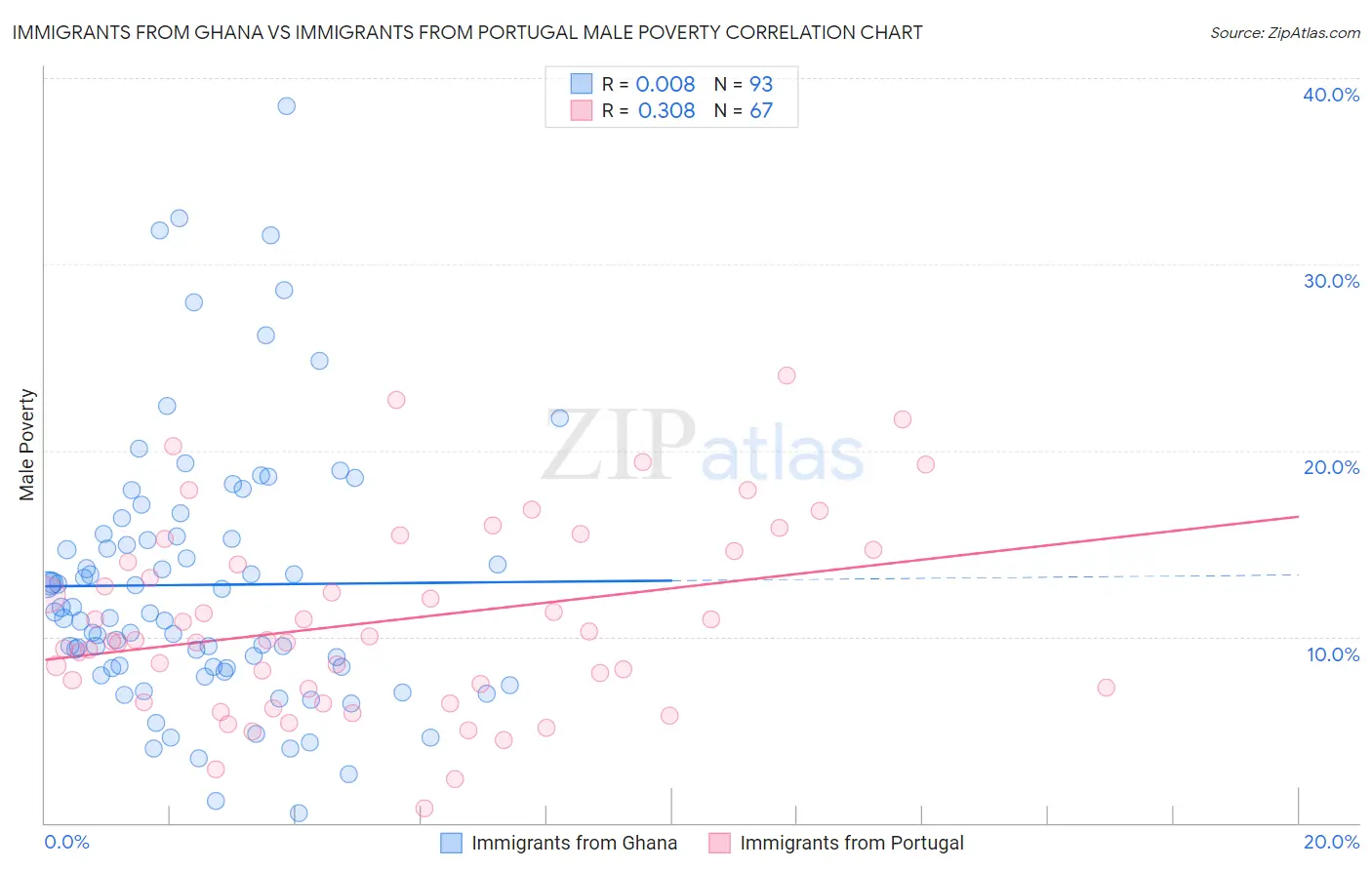 Immigrants from Ghana vs Immigrants from Portugal Male Poverty
