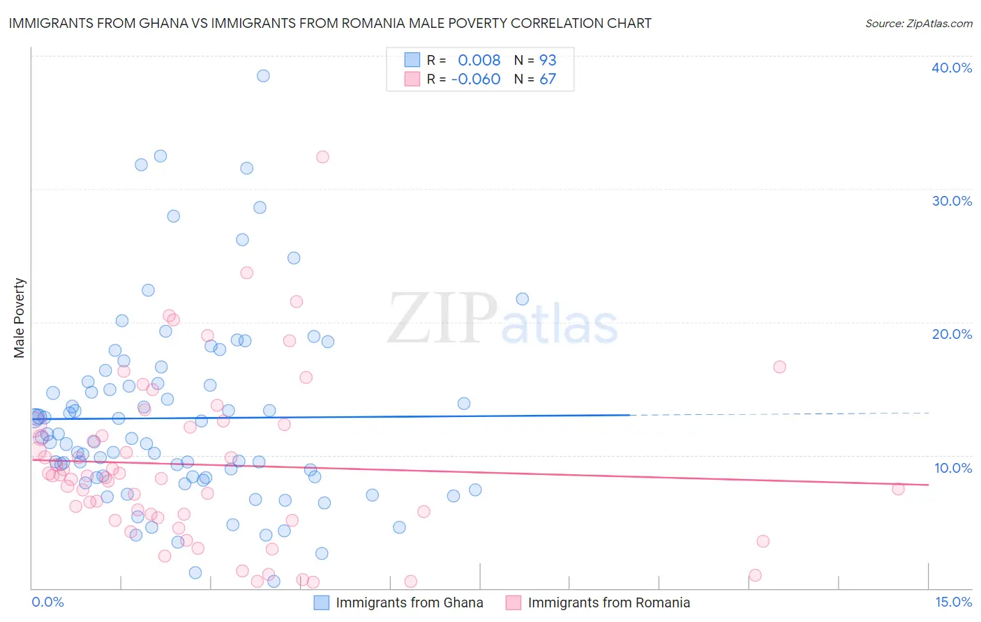 Immigrants from Ghana vs Immigrants from Romania Male Poverty