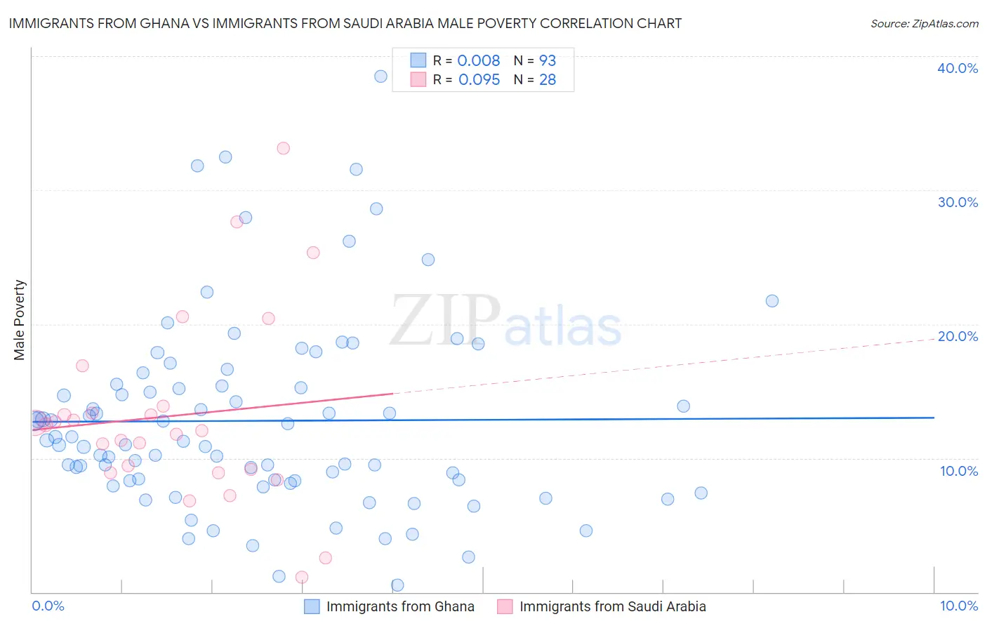 Immigrants from Ghana vs Immigrants from Saudi Arabia Male Poverty