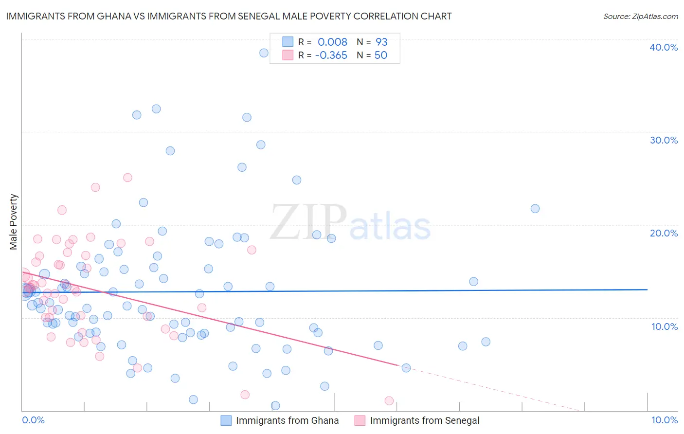 Immigrants from Ghana vs Immigrants from Senegal Male Poverty