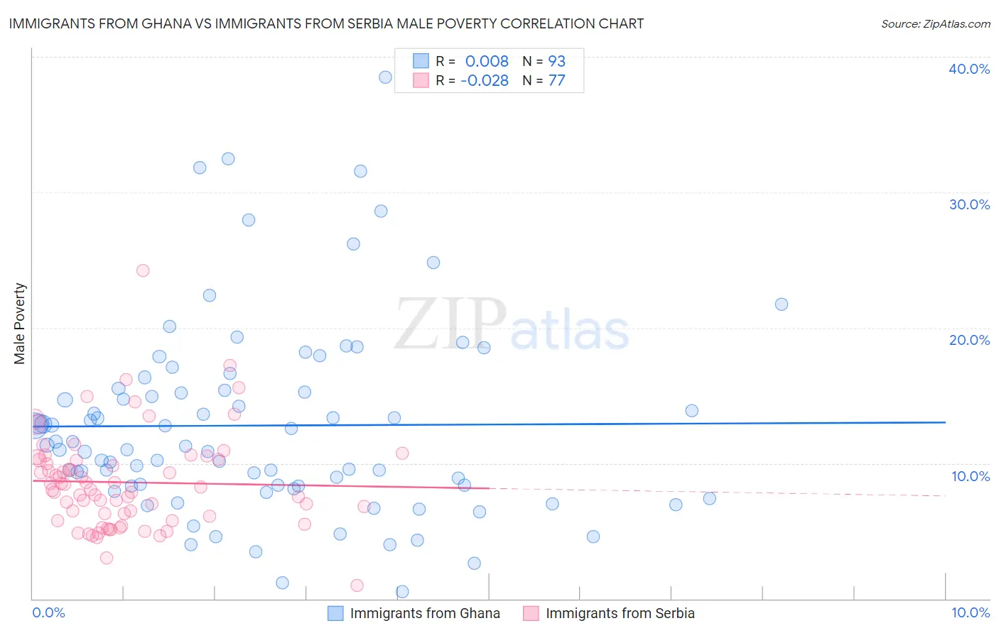 Immigrants from Ghana vs Immigrants from Serbia Male Poverty