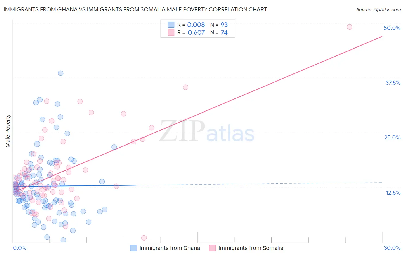 Immigrants from Ghana vs Immigrants from Somalia Male Poverty