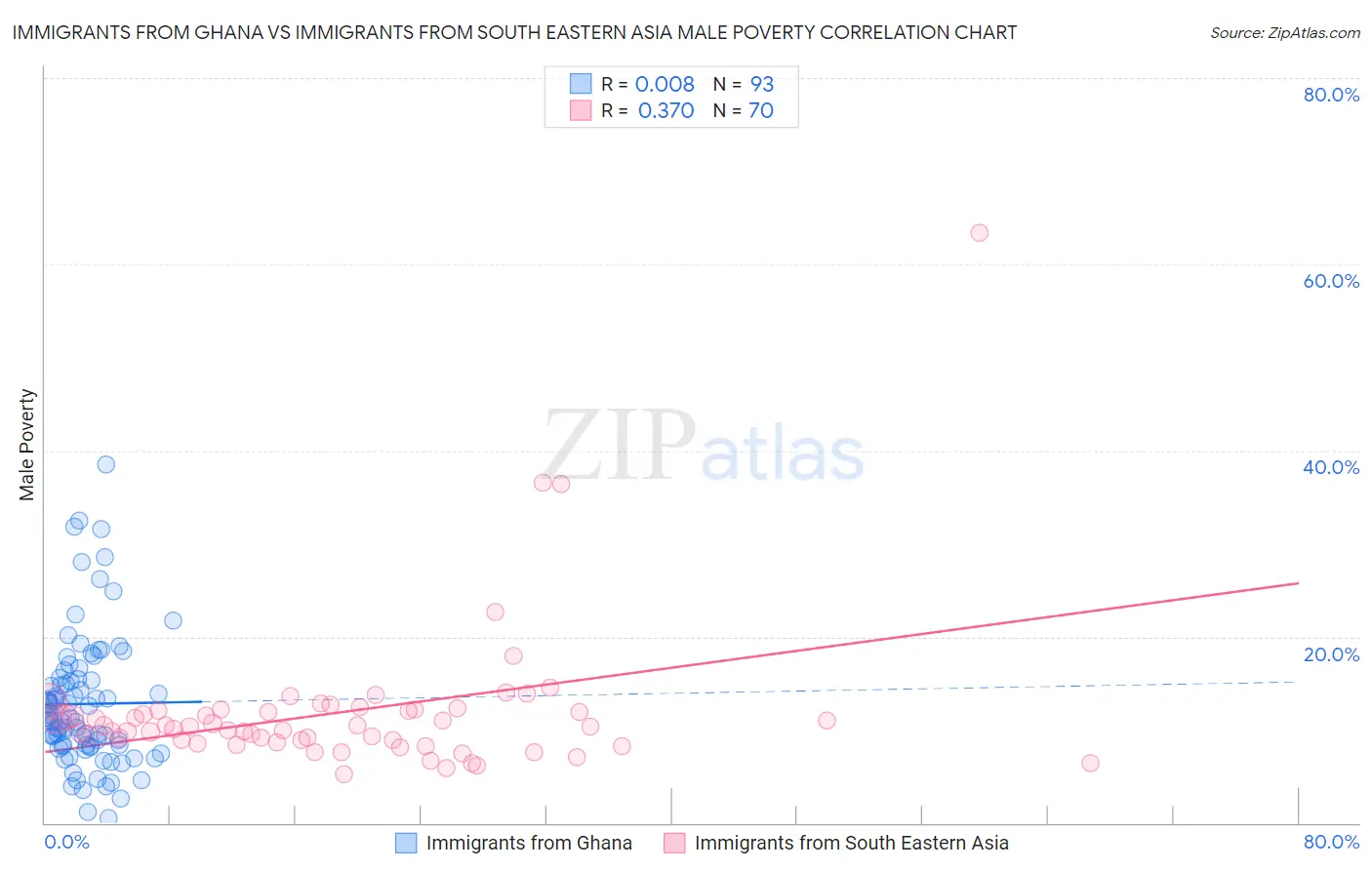 Immigrants from Ghana vs Immigrants from South Eastern Asia Male Poverty