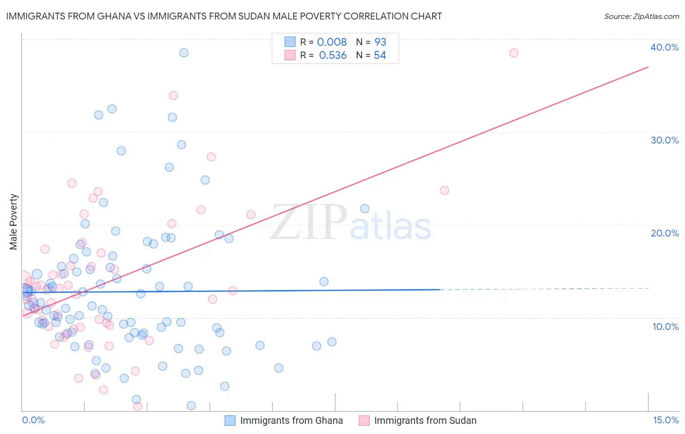 Immigrants from Ghana vs Immigrants from Sudan Male Poverty