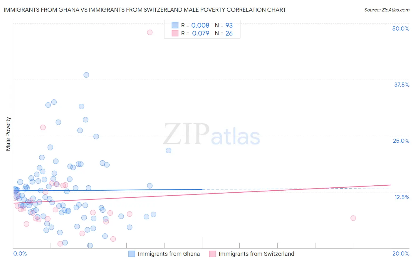 Immigrants from Ghana vs Immigrants from Switzerland Male Poverty