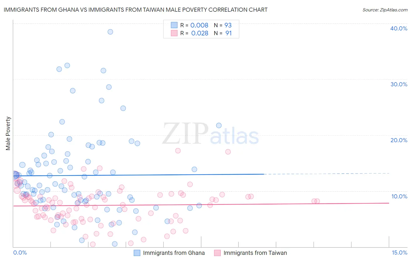Immigrants from Ghana vs Immigrants from Taiwan Male Poverty