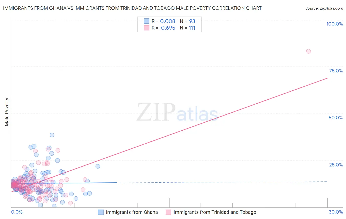 Immigrants from Ghana vs Immigrants from Trinidad and Tobago Male Poverty