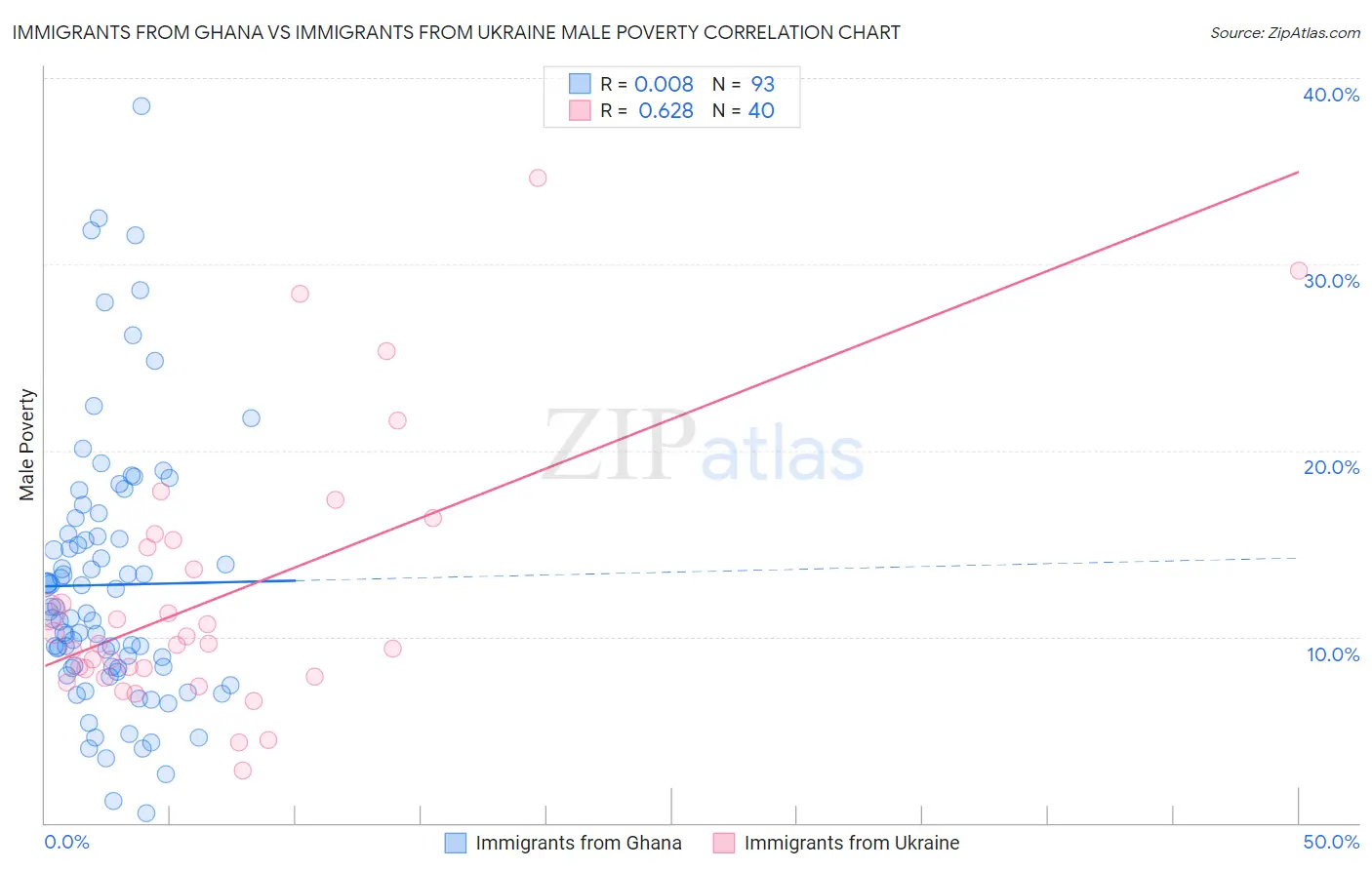 Immigrants from Ghana vs Immigrants from Ukraine Male Poverty