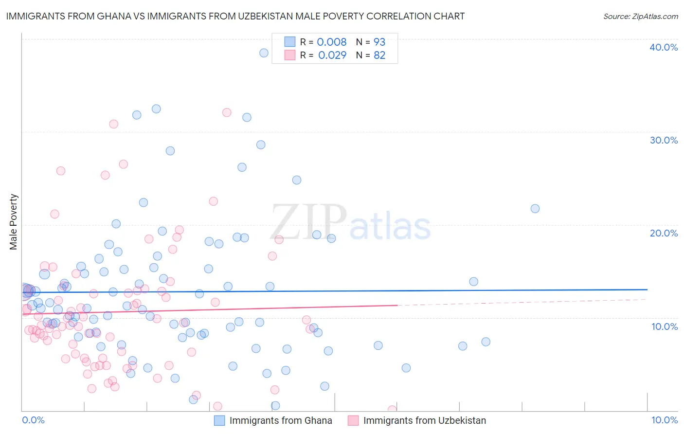 Immigrants from Ghana vs Immigrants from Uzbekistan Male Poverty