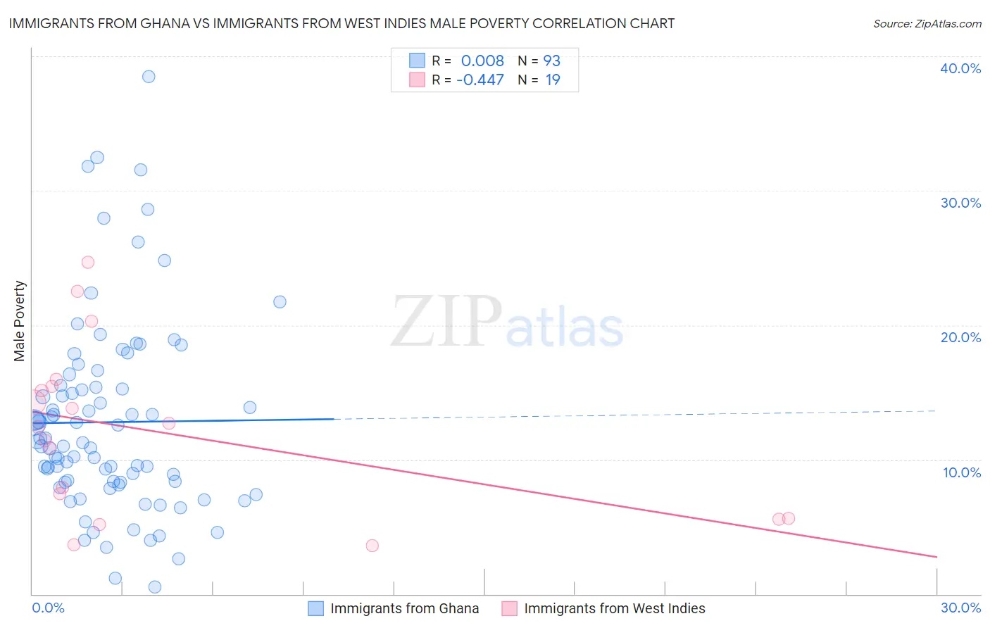 Immigrants from Ghana vs Immigrants from West Indies Male Poverty