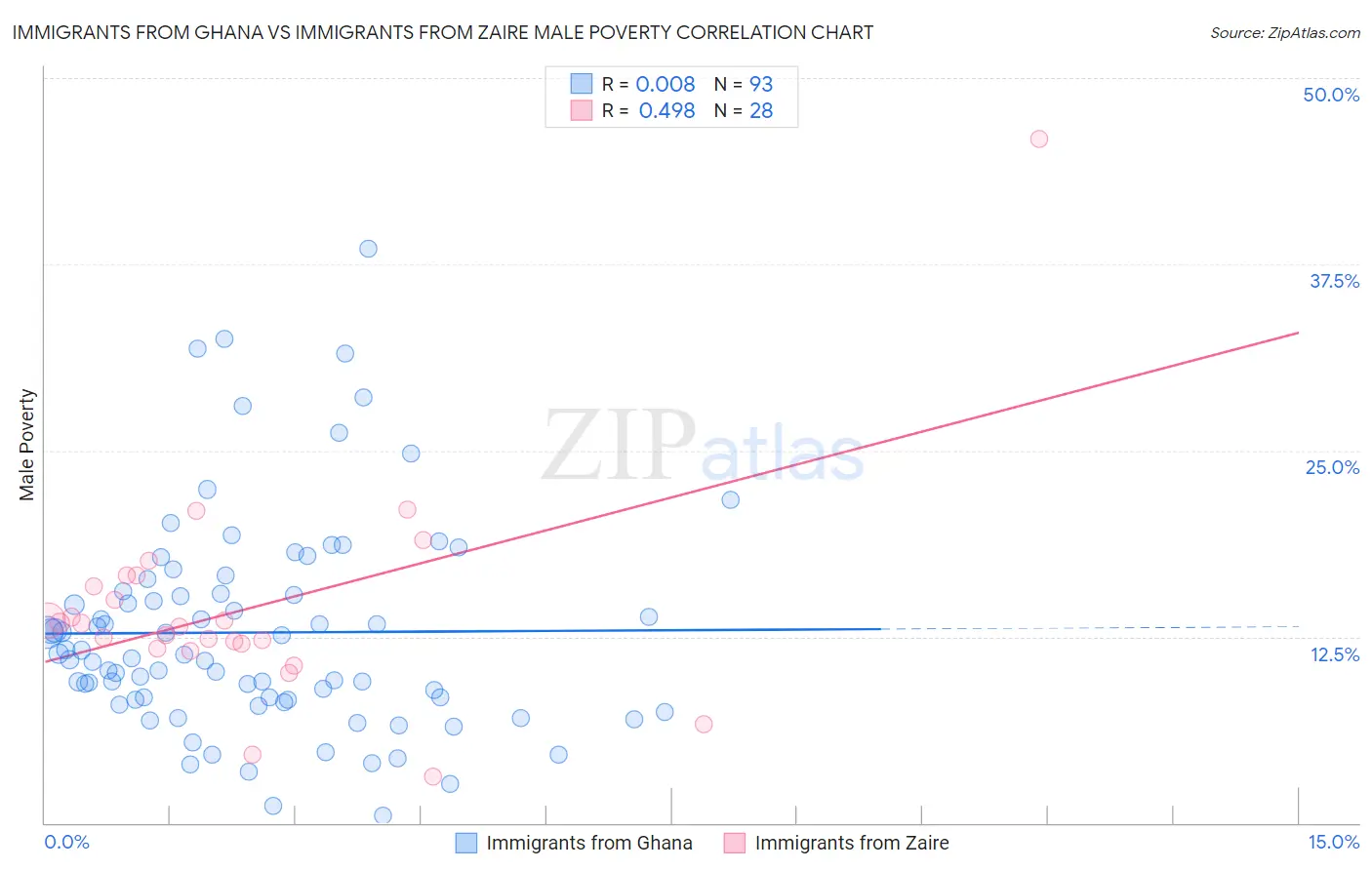 Immigrants from Ghana vs Immigrants from Zaire Male Poverty