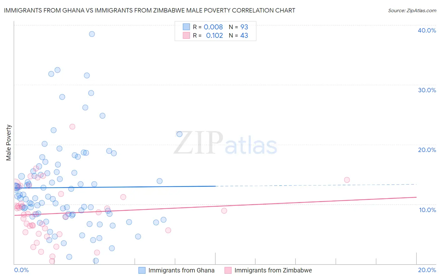 Immigrants from Ghana vs Immigrants from Zimbabwe Male Poverty