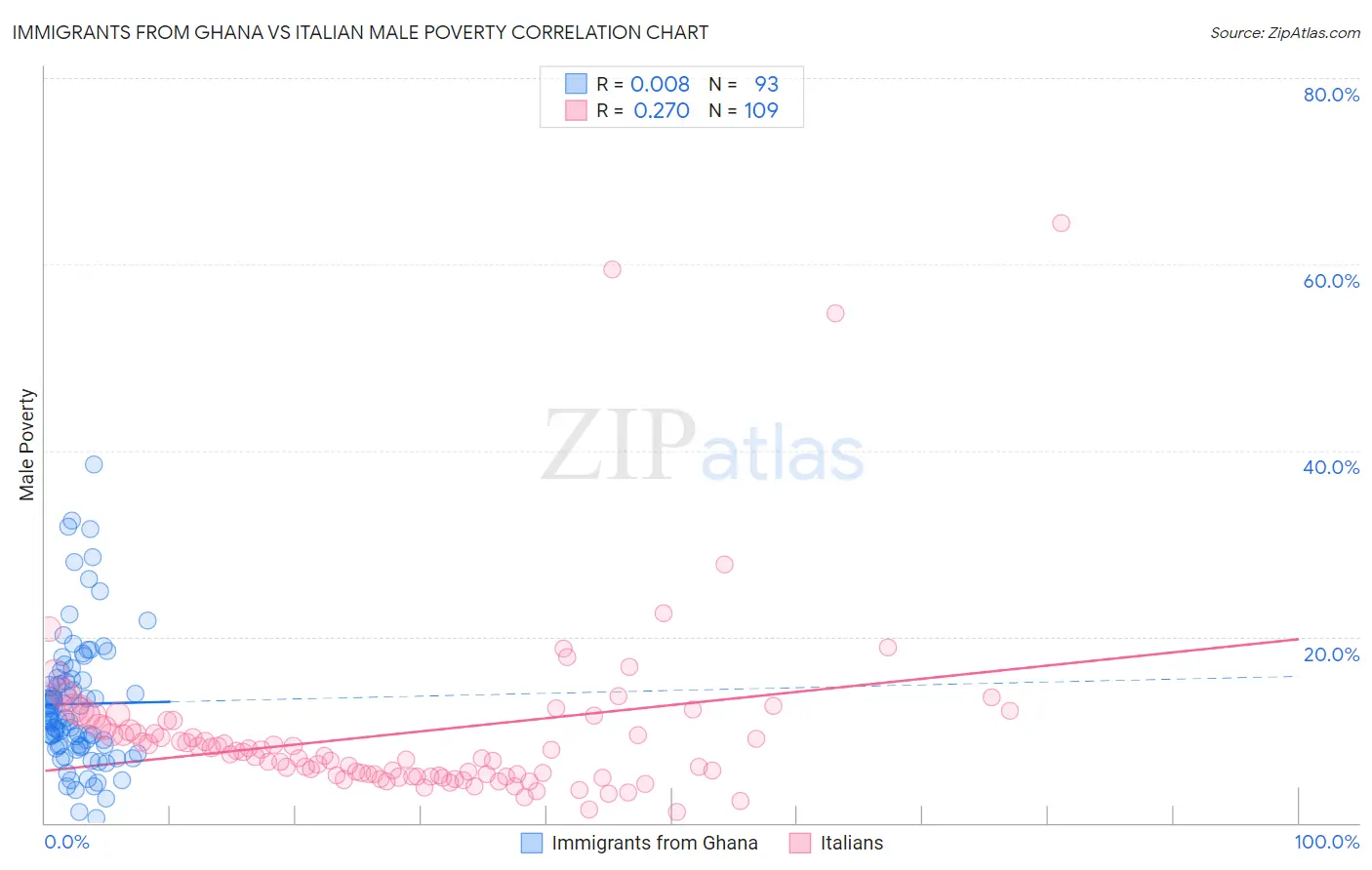 Immigrants from Ghana vs Italian Male Poverty