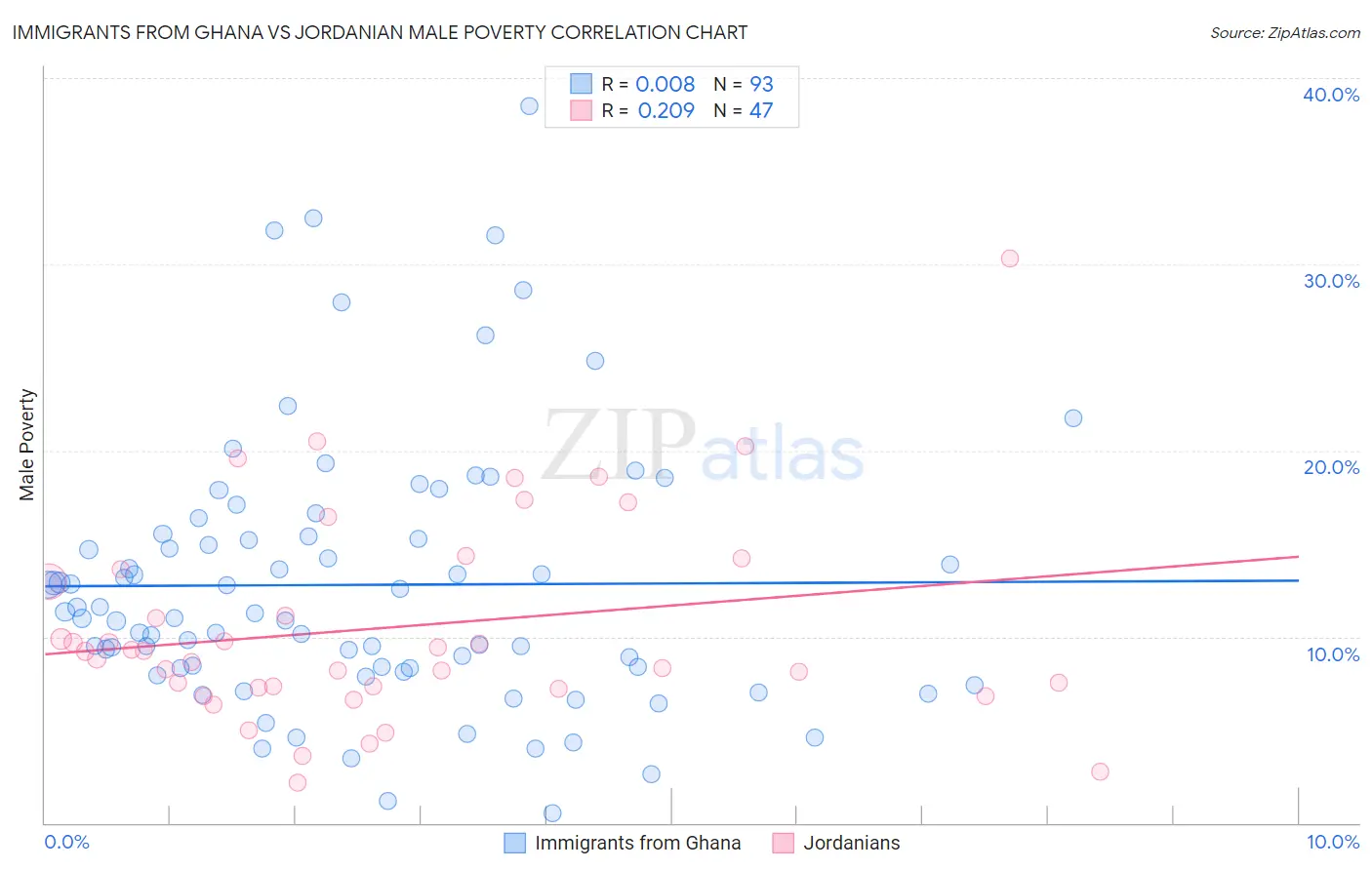 Immigrants from Ghana vs Jordanian Male Poverty