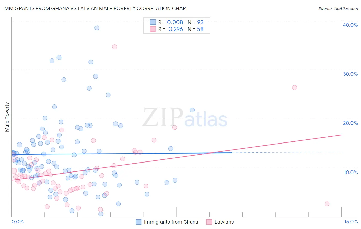Immigrants from Ghana vs Latvian Male Poverty
