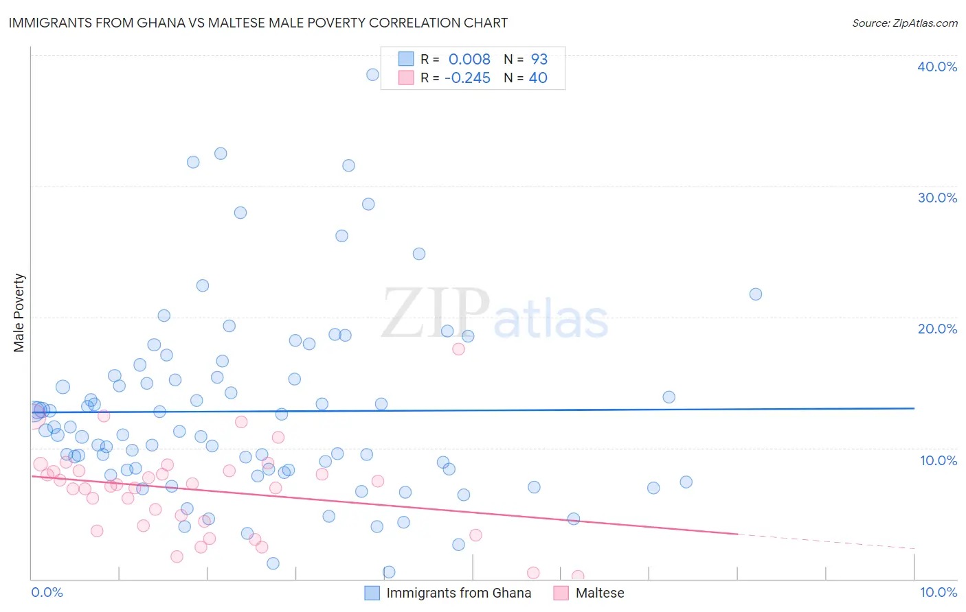 Immigrants from Ghana vs Maltese Male Poverty