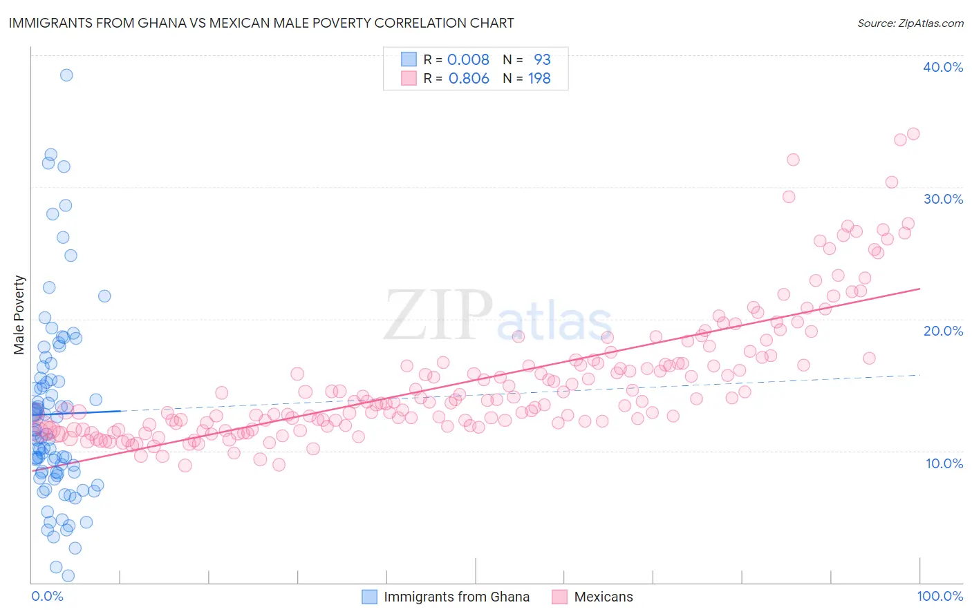 Immigrants from Ghana vs Mexican Male Poverty