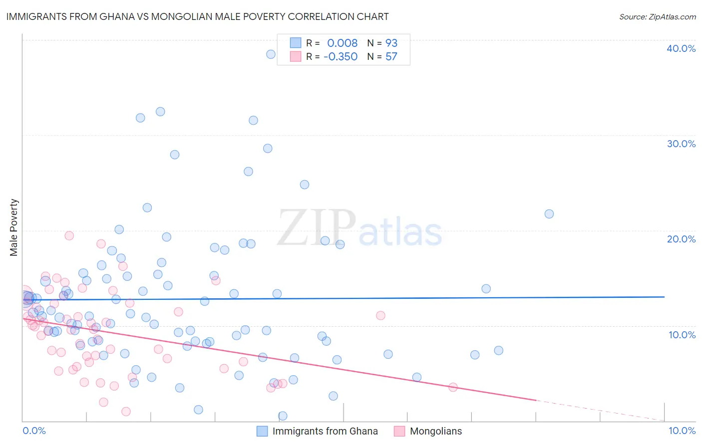 Immigrants from Ghana vs Mongolian Male Poverty