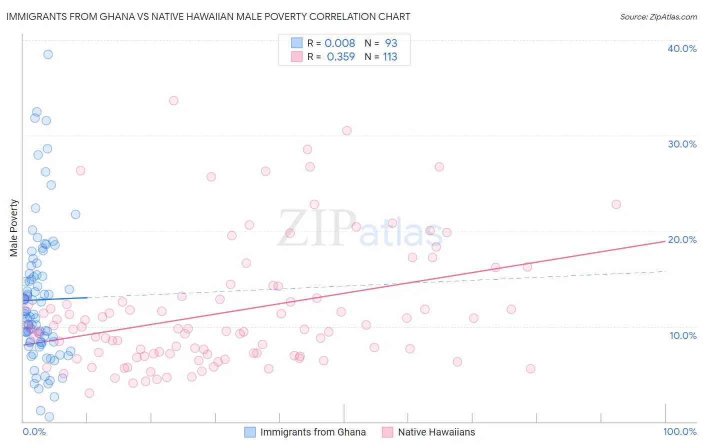 Immigrants from Ghana vs Native Hawaiian Male Poverty